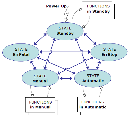 State Machine